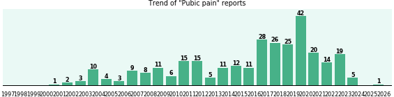 Pubic pain: 306 reports from FDA and social media. Pubic pain: 306 reports.